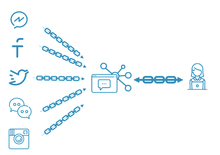 Channels Connection Dimelo