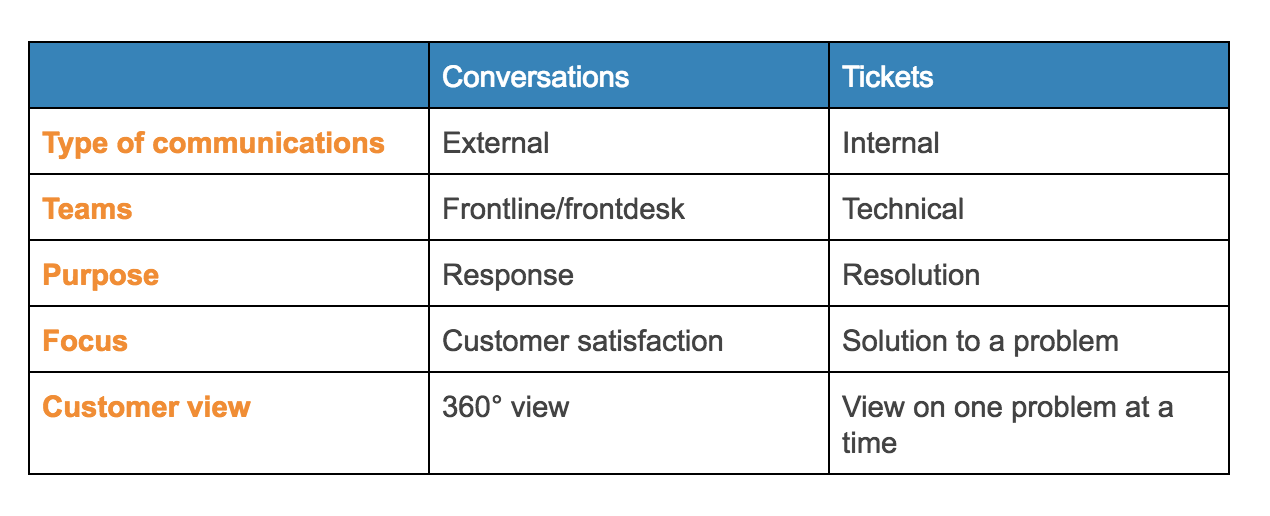 Comparison-Table-Conversations-Tickets