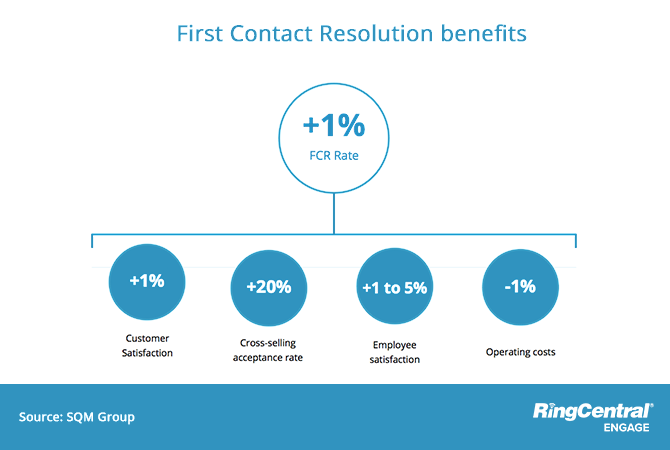 First Contact Resolution benefits