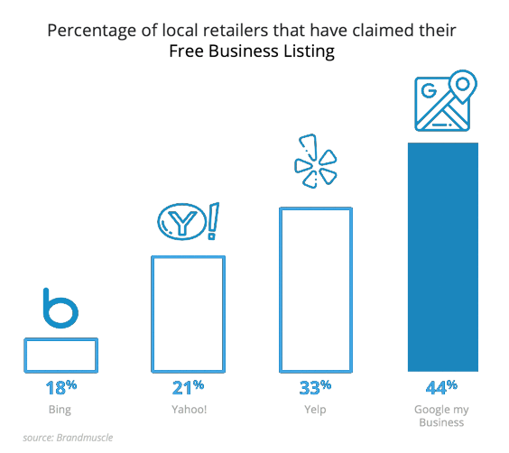 Free Business Listing Stats