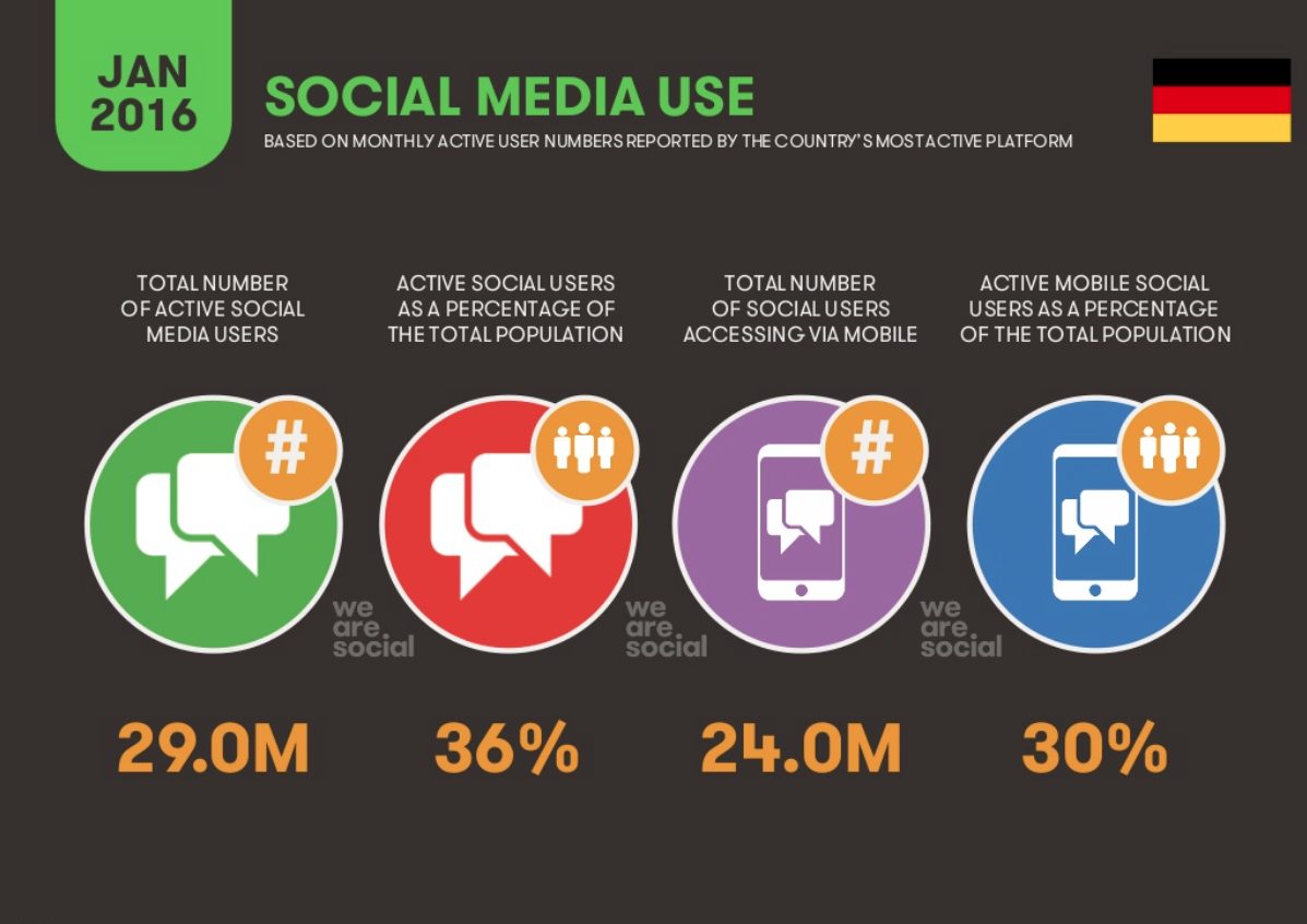 Social media use