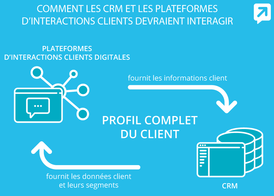 Integration CRM Digital Customer Interactions Platform