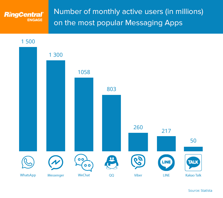 New Messaging Channels