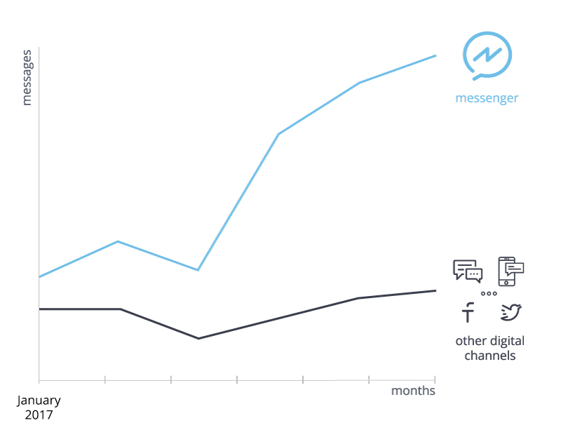 Messenger Growth vs Digital Channels