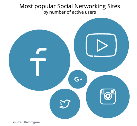 Popularity of social media.