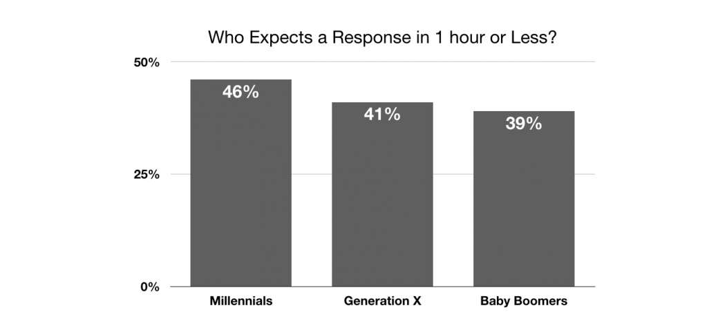 Response time graph