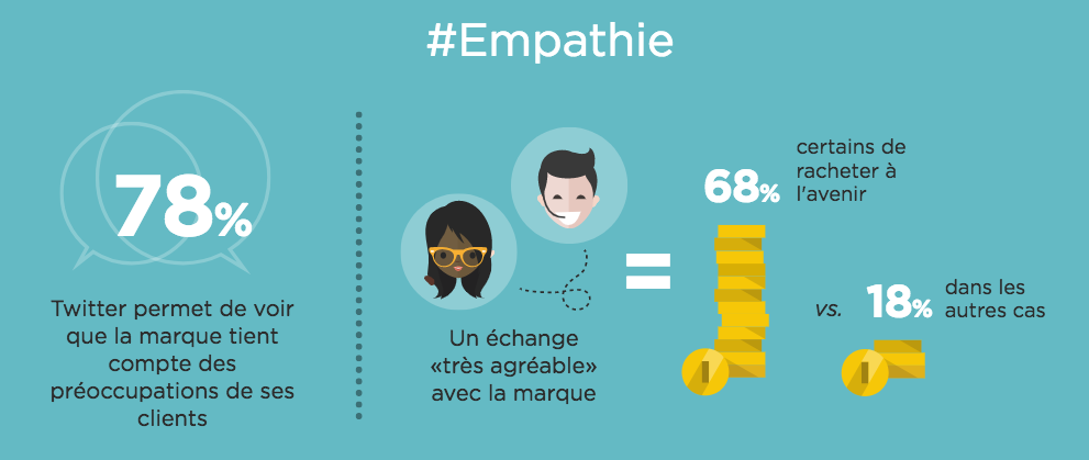 Statistiques Twitter Relation Client