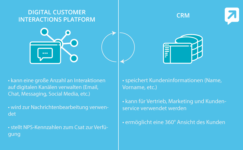 CRM vs Digital Interaction Platform