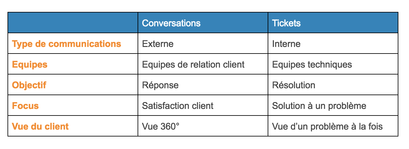 Tickets-Conversations-Tableau