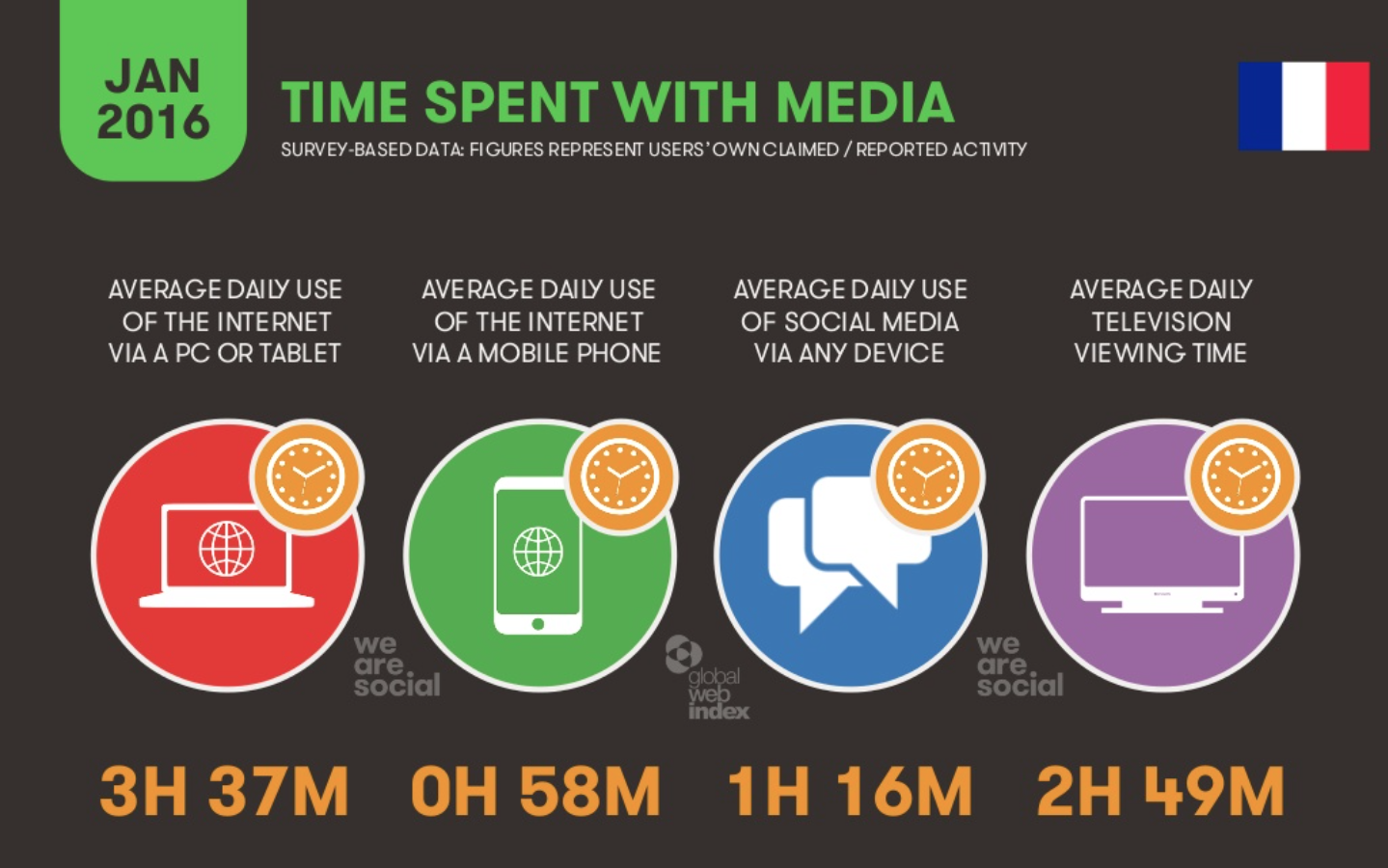 Utilisation des medias sociaux en France
