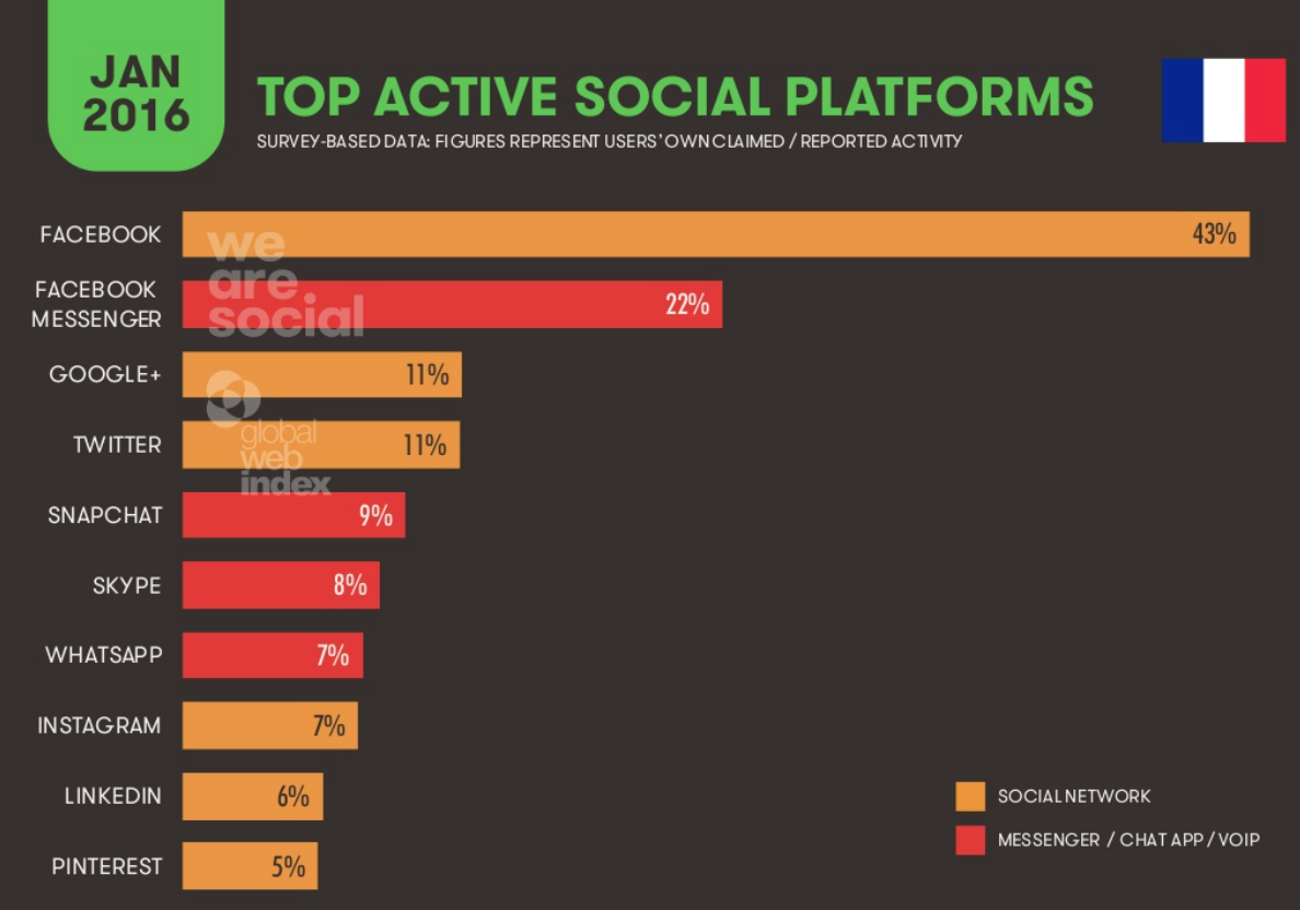 Top active social platforms