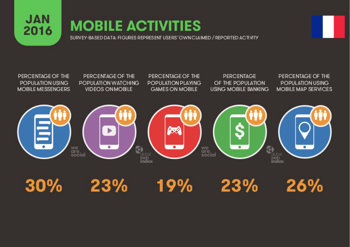 Mobile activities France