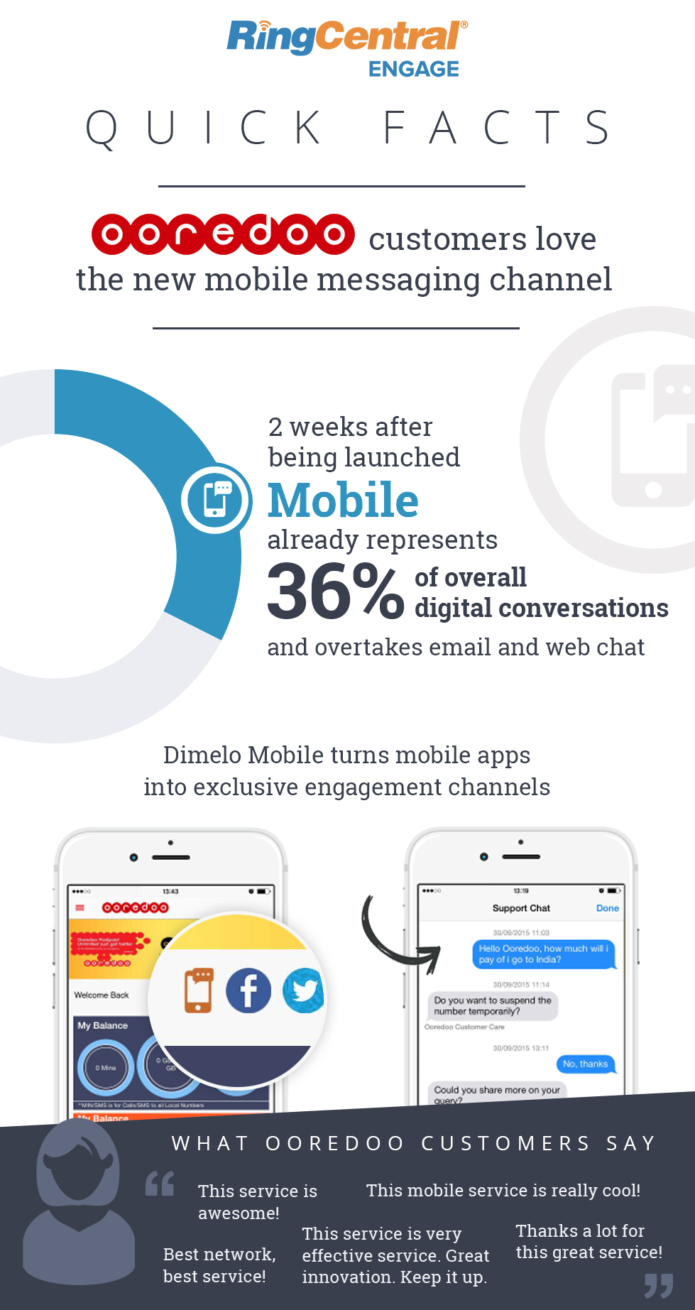 Mobile instant messaging a big win for Ooredoo