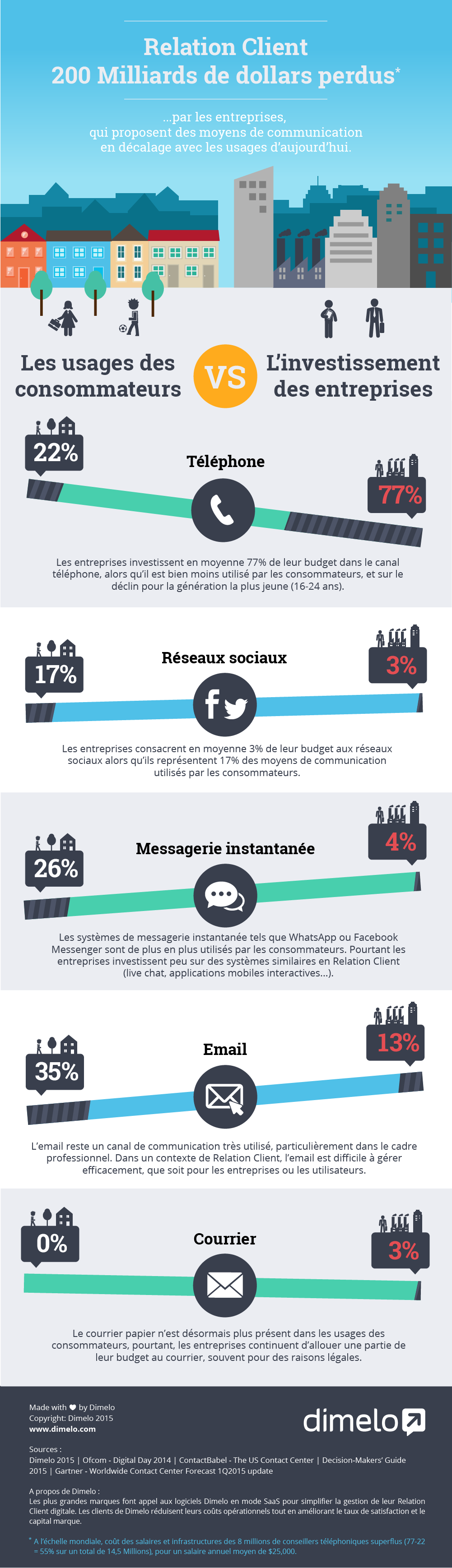 Infographie : Dimelo gap usages vs investissement 