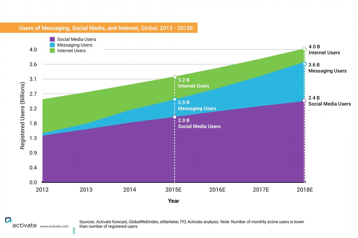 Social Media and messaging numbers - Activate