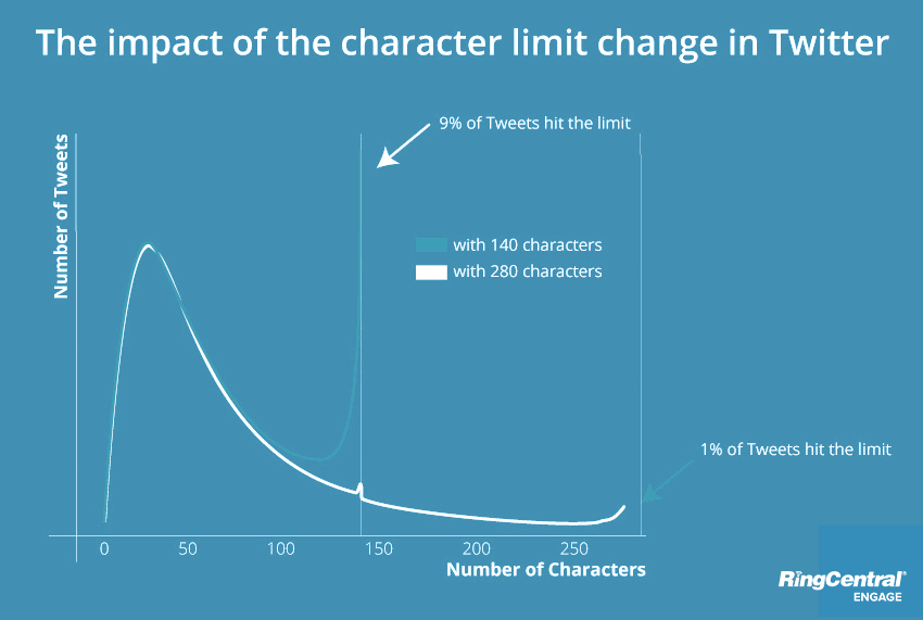 Twitter 280 characters test results